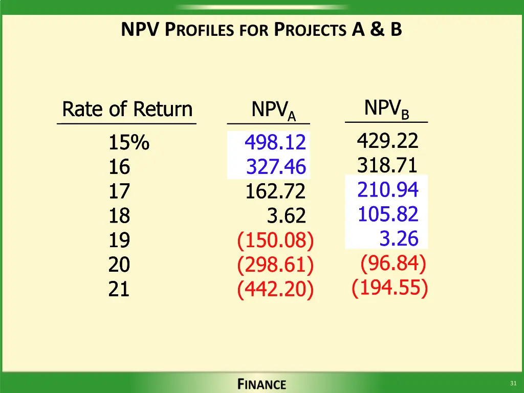npv p rofiles for p rojects a b 1