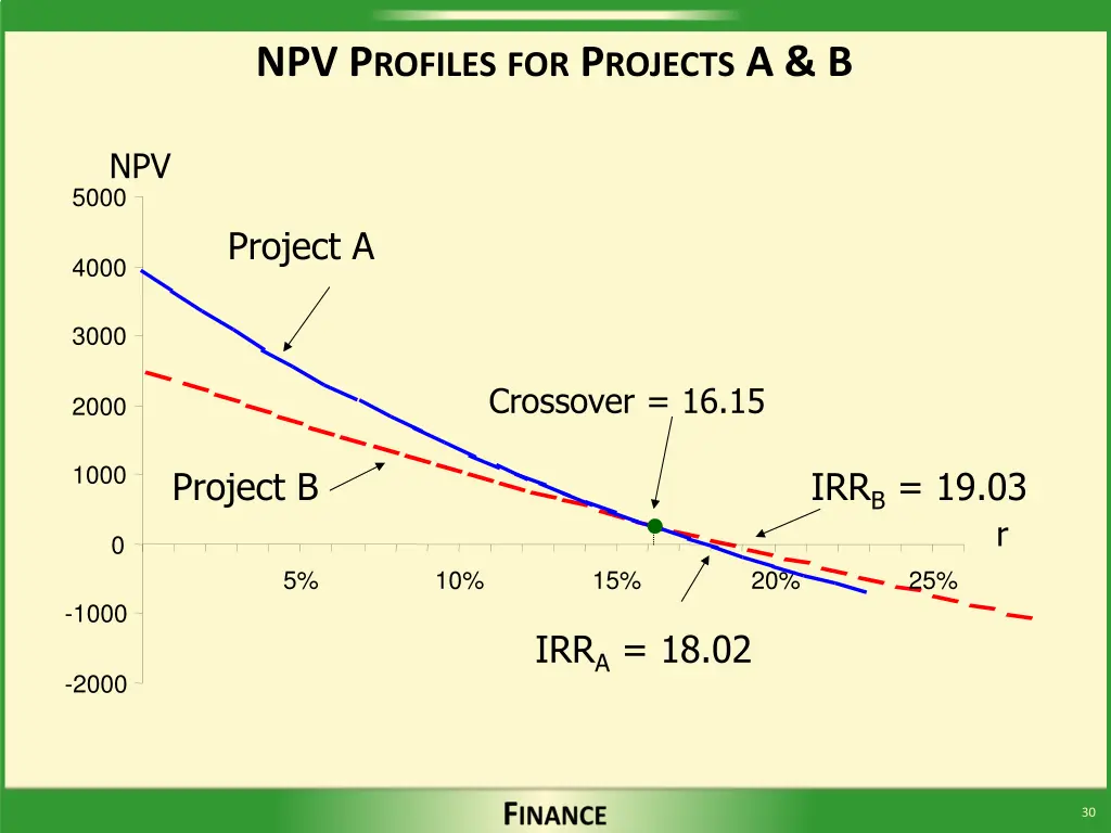 npv p rofiles for p rojects a b