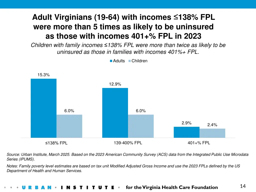 adult virginians 19 64 with incomes 138 fpl were