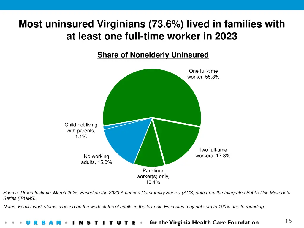 most uninsured virginians 73 6 lived in families