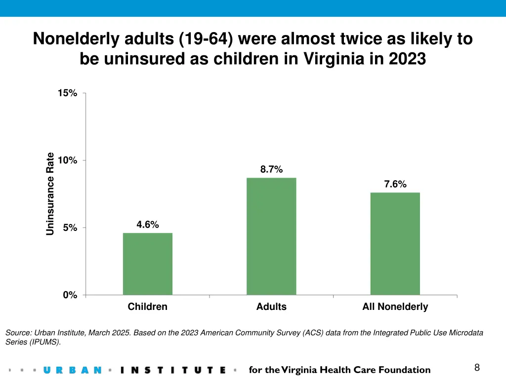 nonelderly adults 19 64 were almost twice
