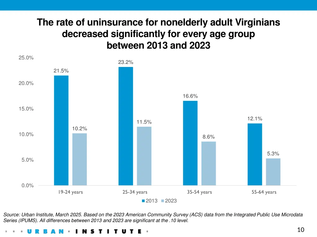 the rate of uninsurance for nonelderly adult