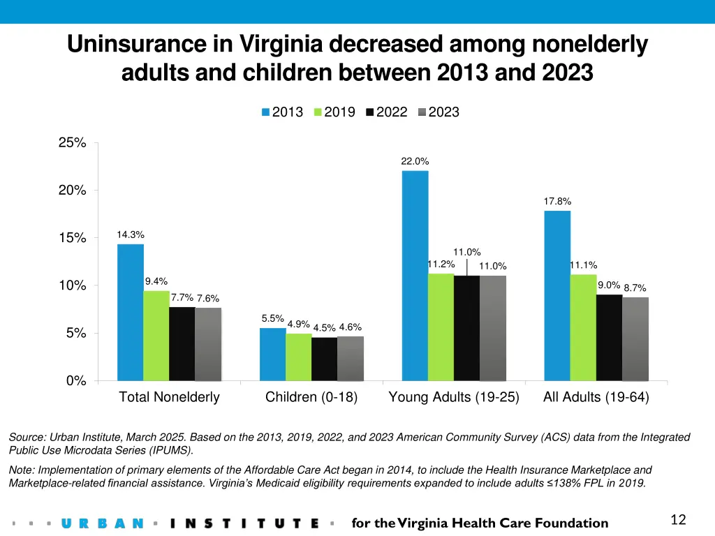 uninsurance in virginia decreased among
