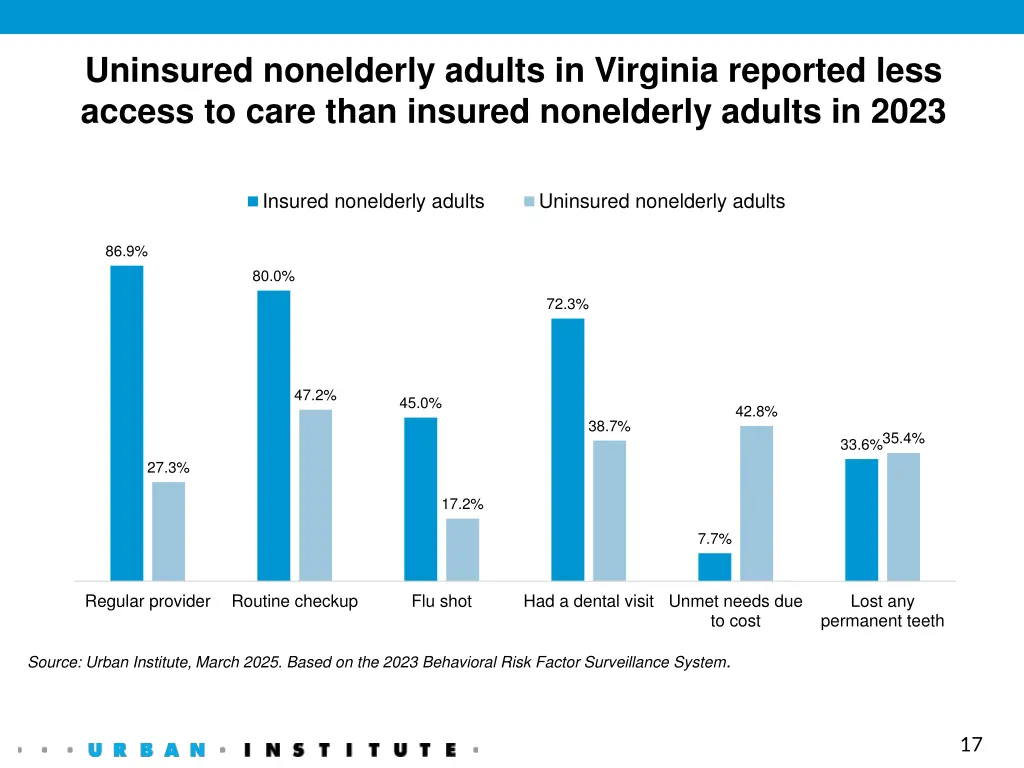 uninsured nonelderly adults in virginia reported