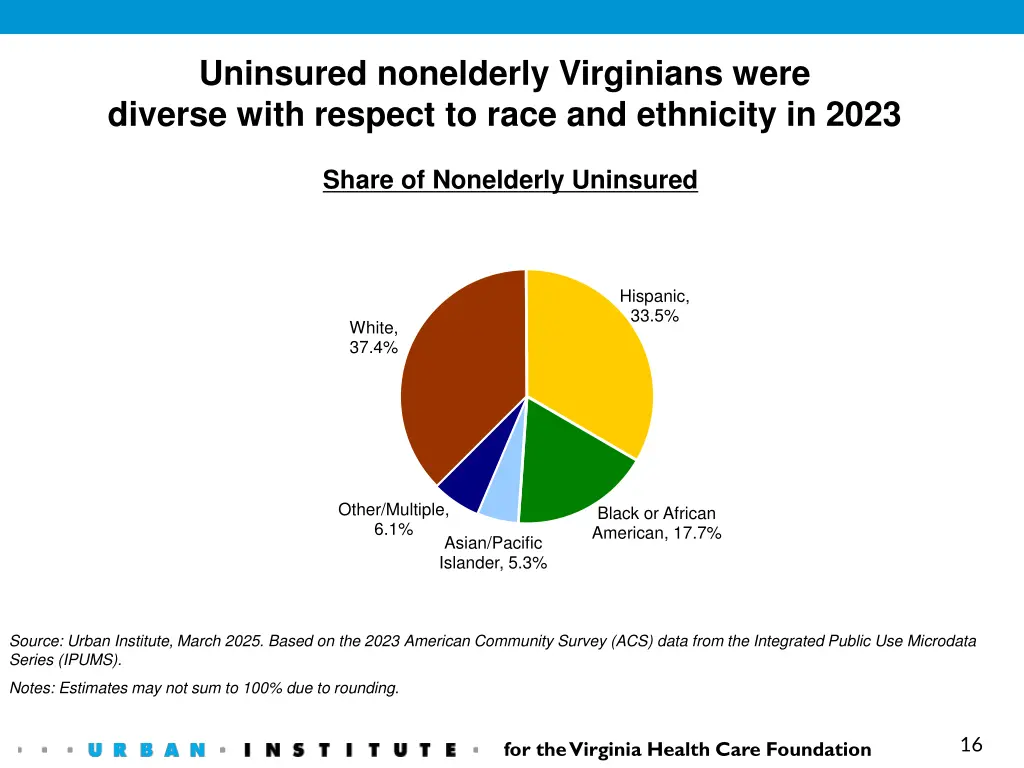 uninsured nonelderly virginians were diverse with
