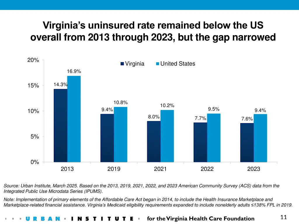virginia s uninsured rate remained below