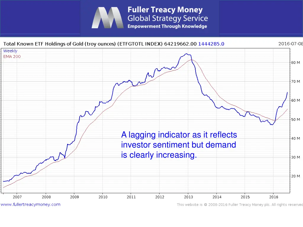 a lagging indicator as it reflects investor