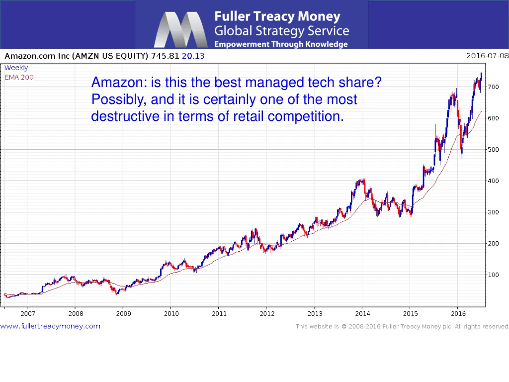amazon is this the best managed tech share