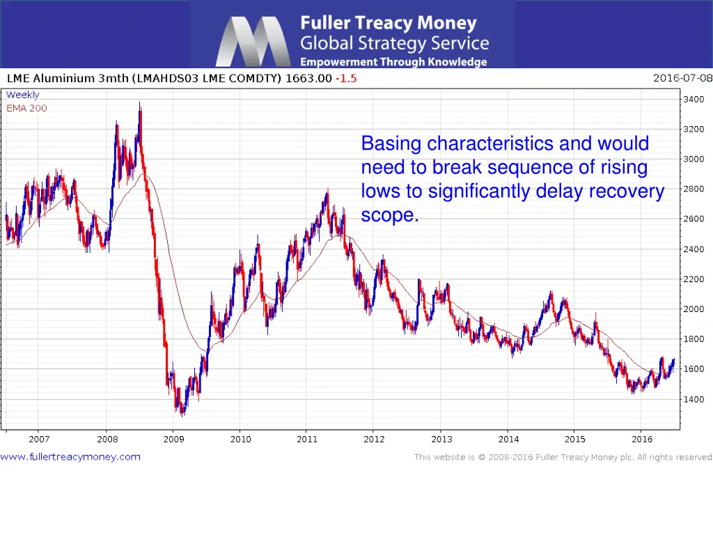basing characteristics and would need to break