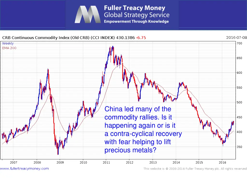 china led many of the commodity rallies