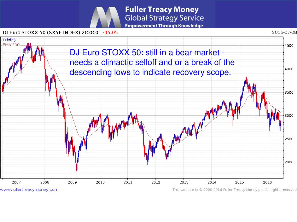 dj euro stoxx 50 still in a bear market needs
