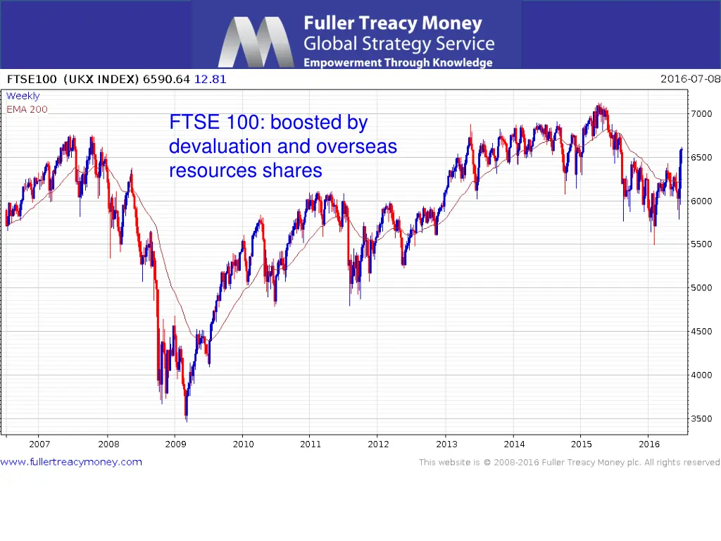 ftse 100 boosted by devaluation and overseas