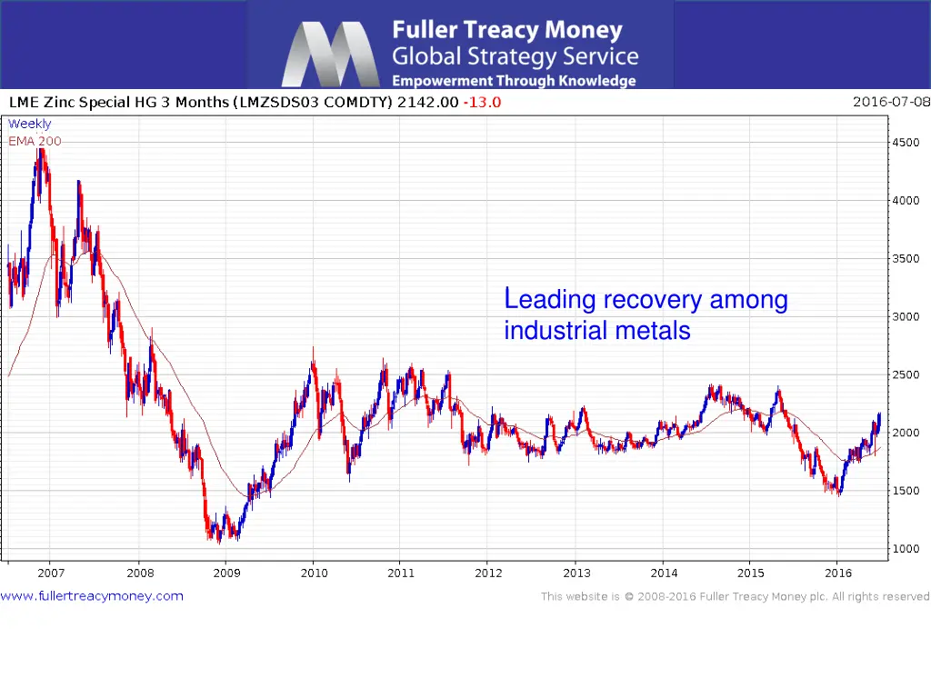 l leading recovery among industrial metals