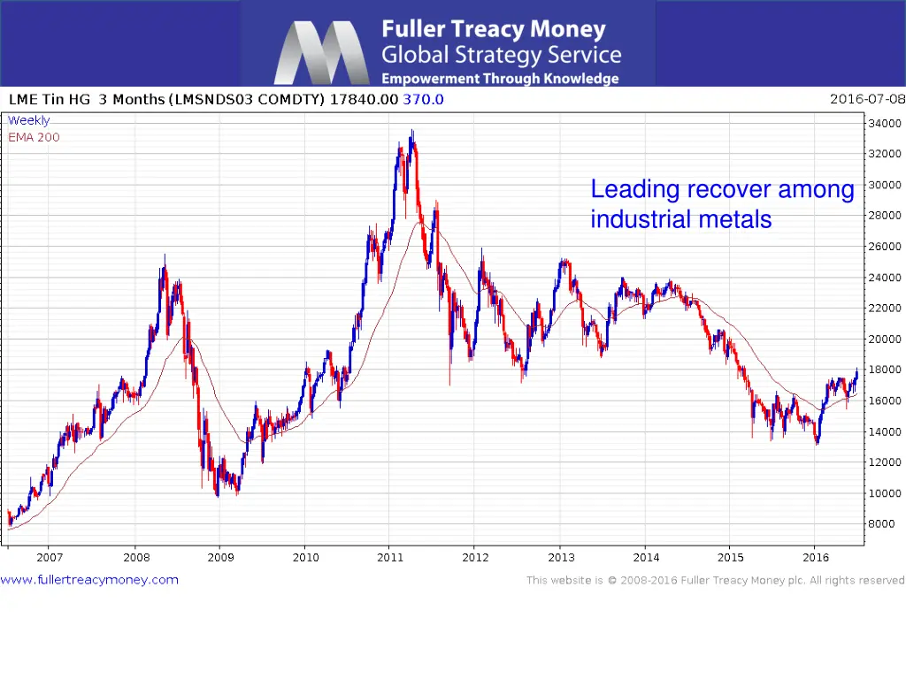 leading recover among industrial metals