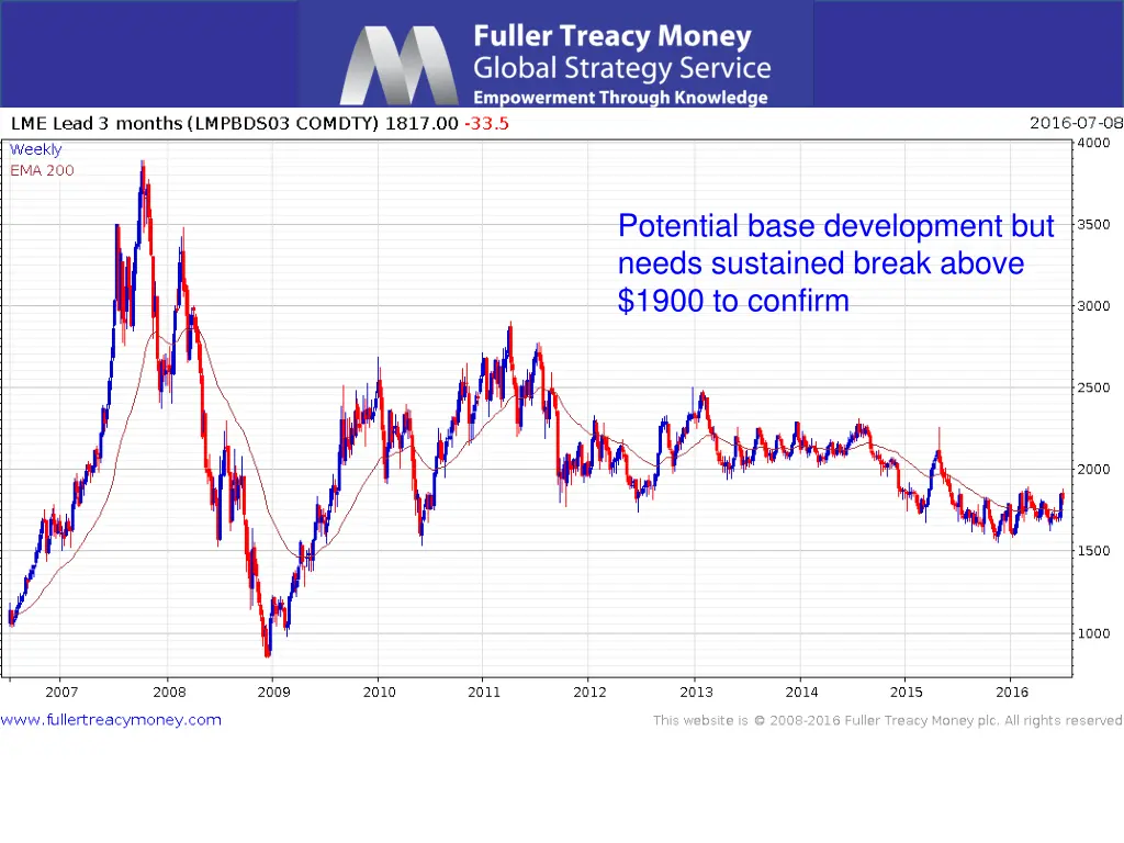 potential base development but needs sustained