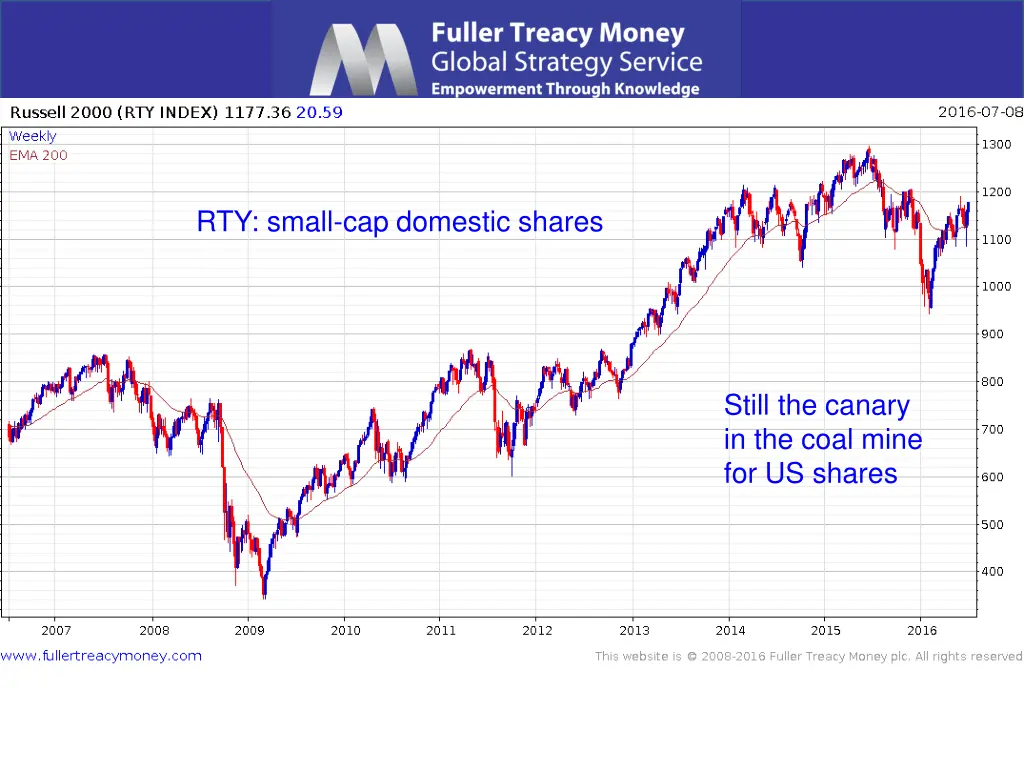 rty small cap domestic shares