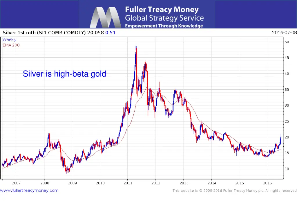 silver is high beta gold