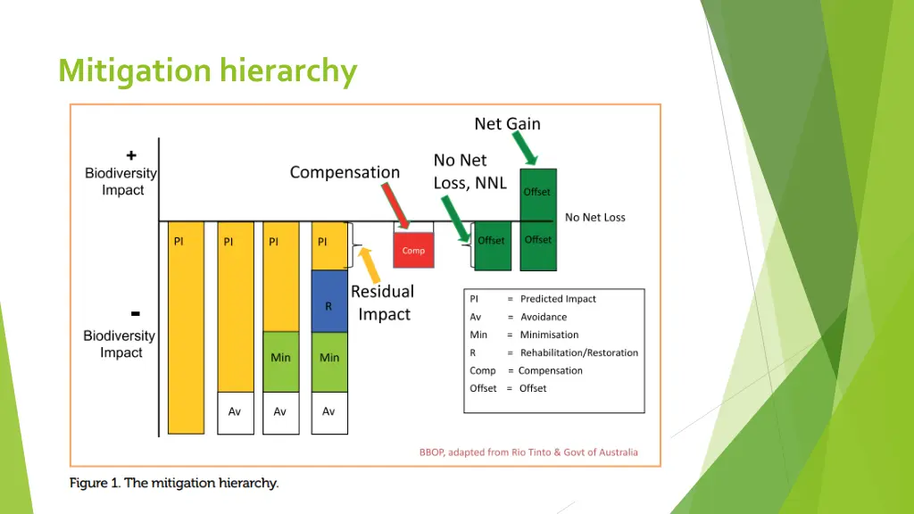 mitigation hierarchy