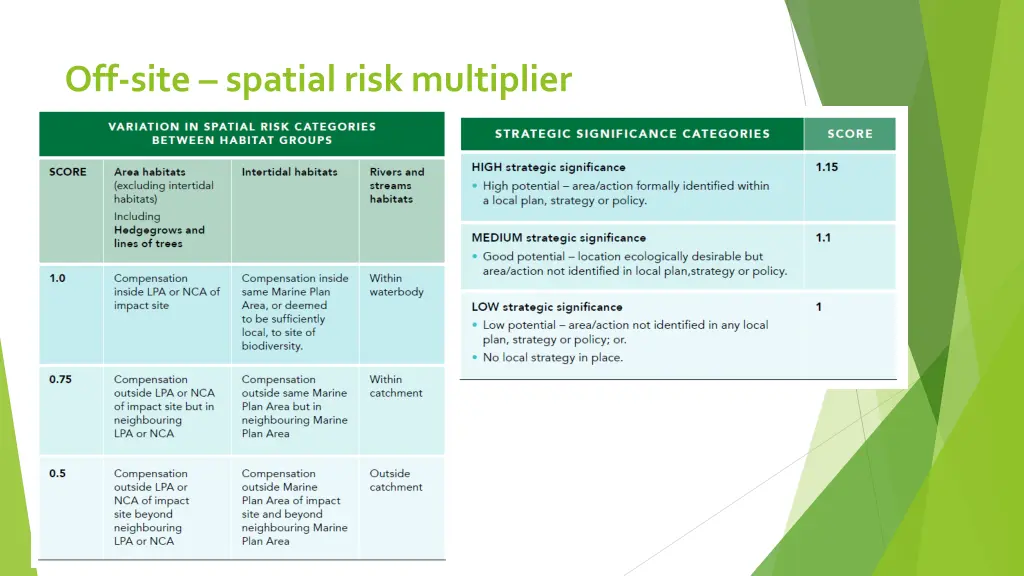 off site spatial risk multiplier 1