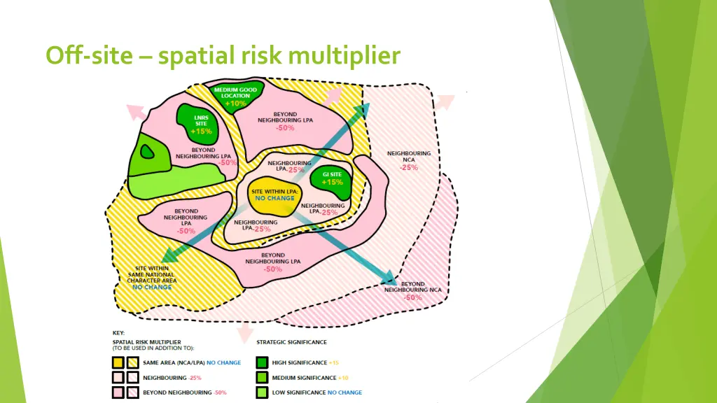 off site spatial risk multiplier