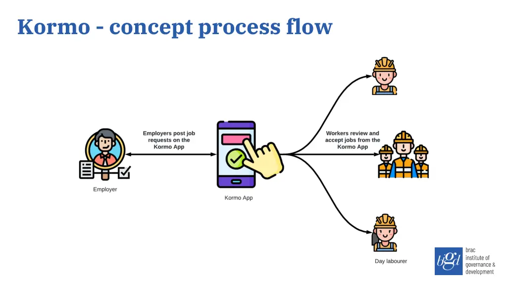 kormo concept process flow