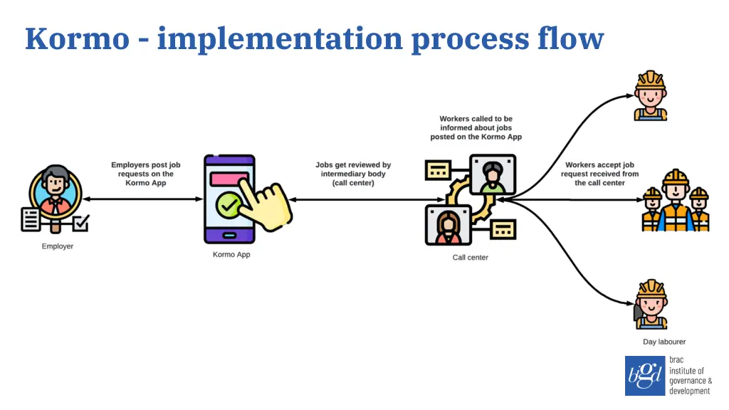 kormo implementation process flow