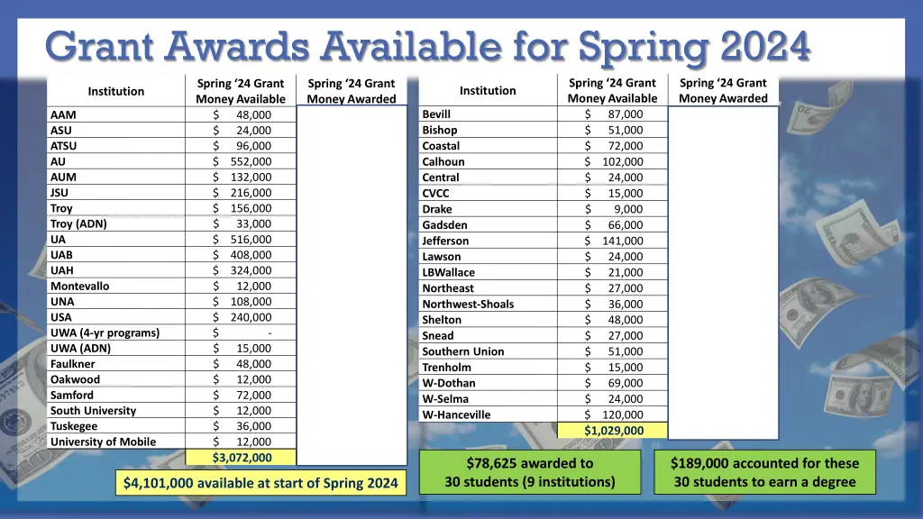 grant awards available for spring 2024