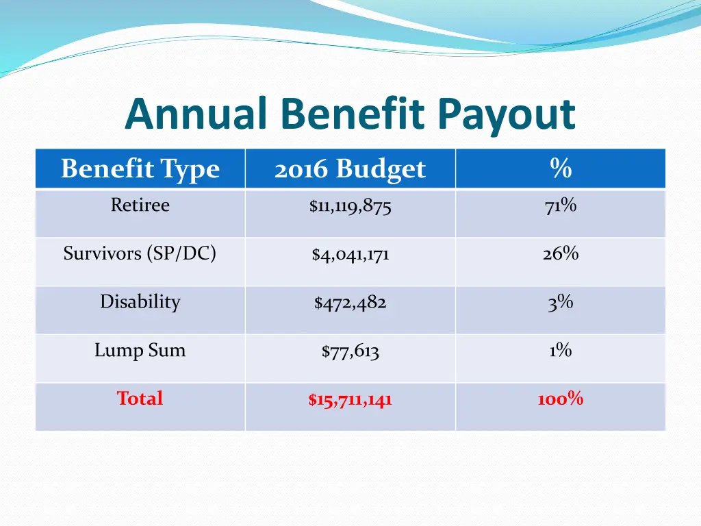 annual benefit payout