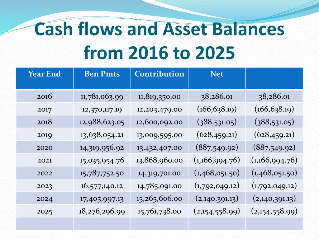 cash flows and asset balances from 2016 to 2025