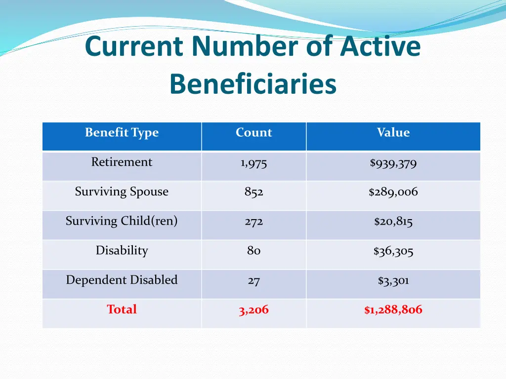 current number of active beneficiaries