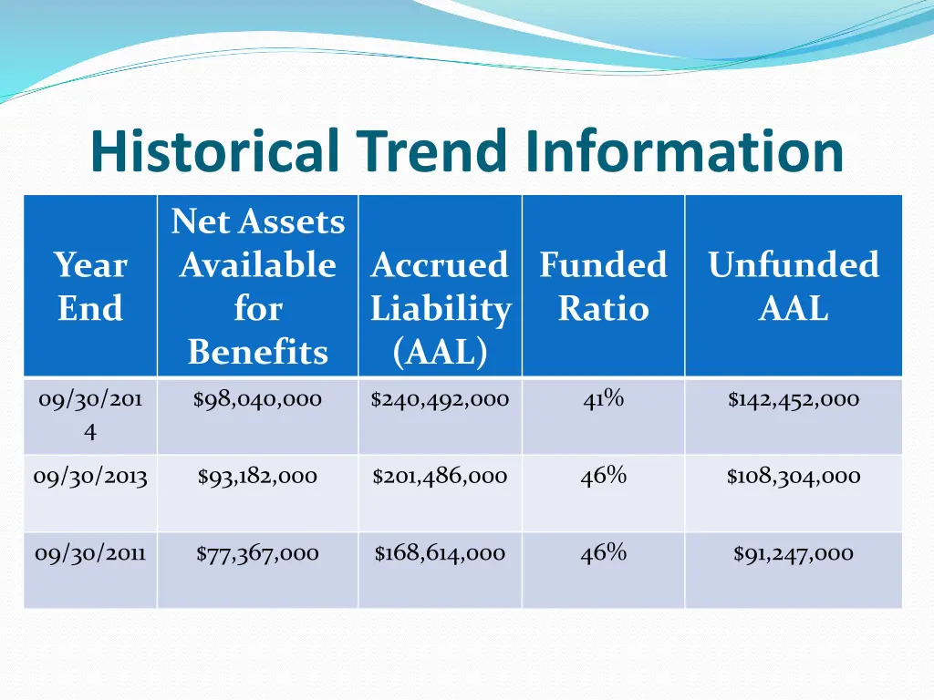 historical trend information