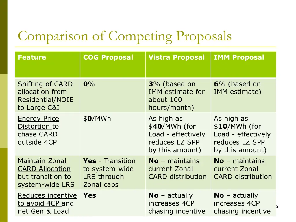 comparison of competing proposals