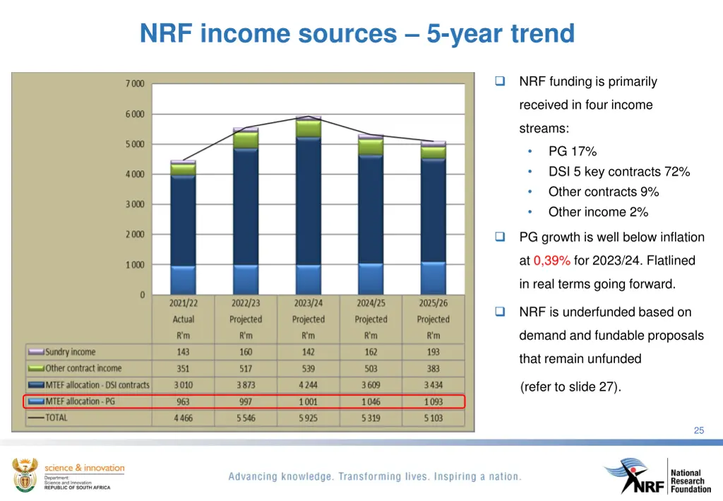 nrf income sources 5 year trend