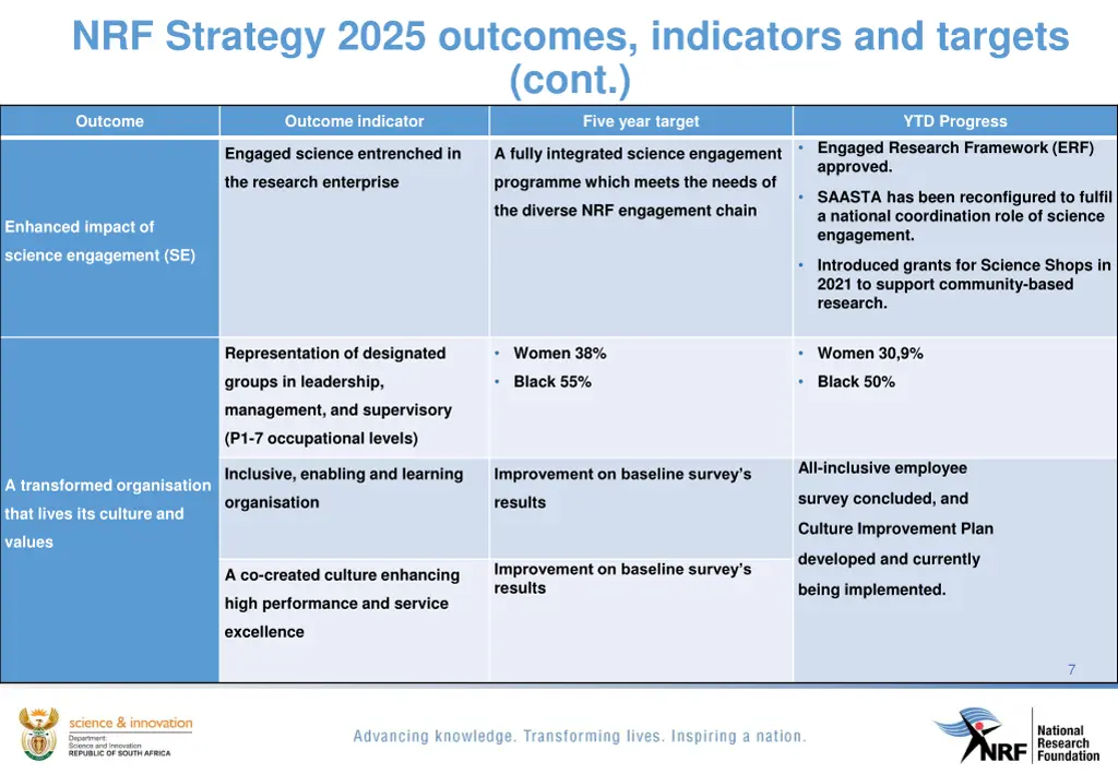 nrf strategy 2025 outcomes indicators and targets 1