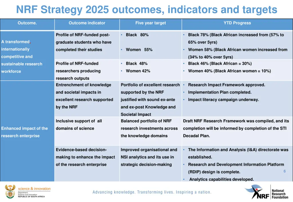 nrf strategy 2025 outcomes indicators and targets