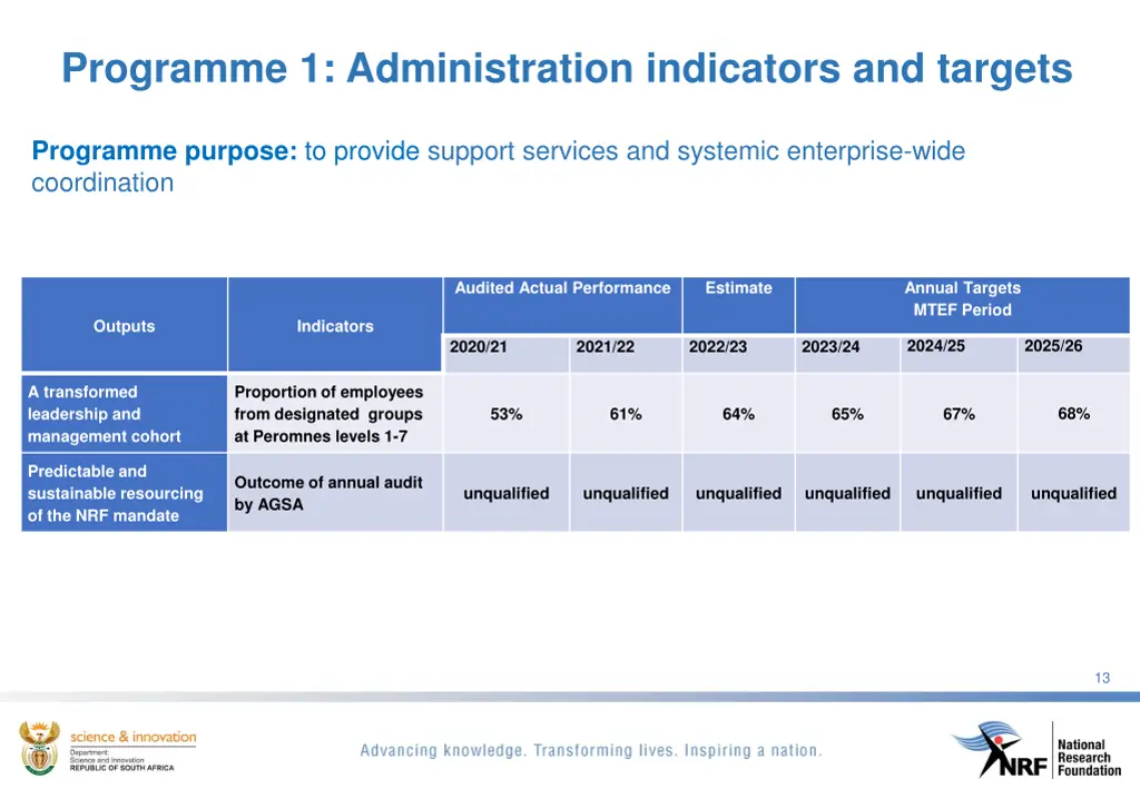 programme 1 administration indicators and targets