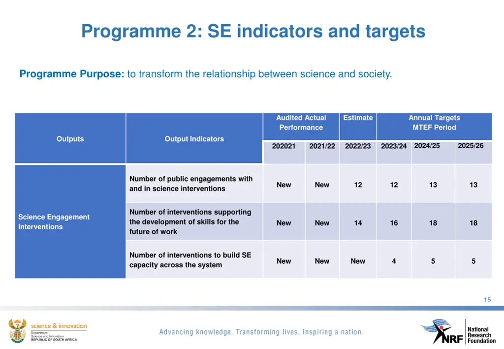 programme 2 se indicators and targets