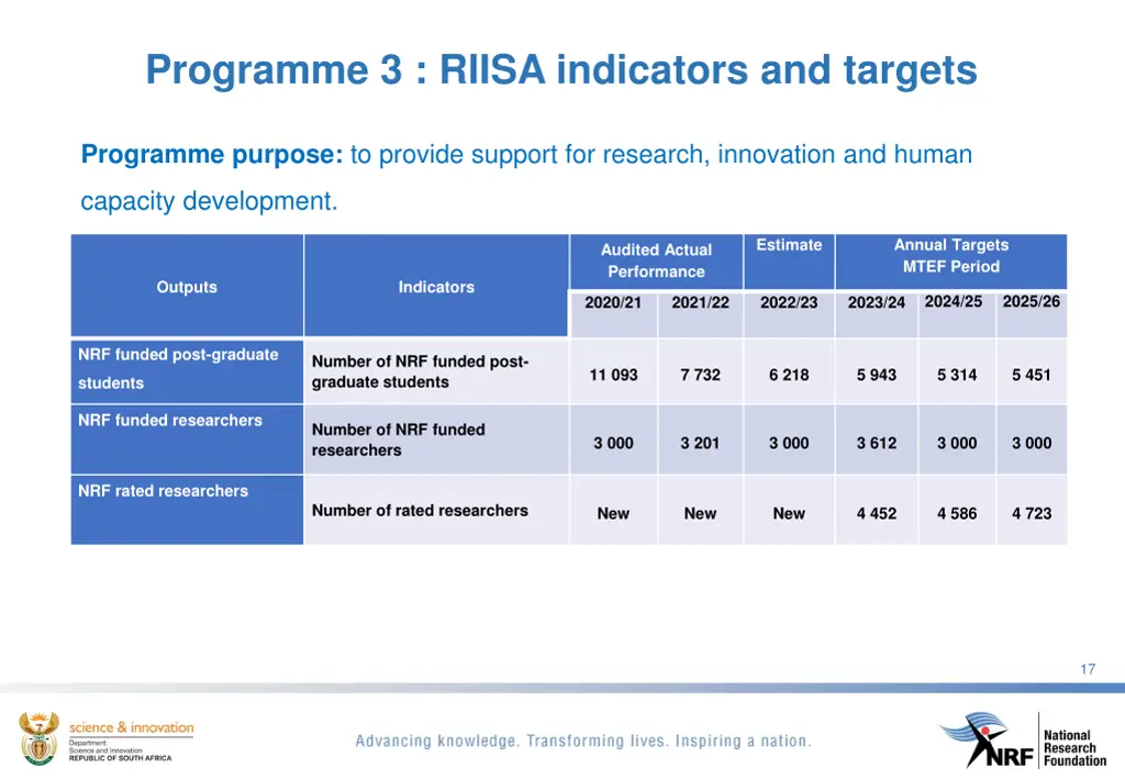 programme 3 riisa indicators and targets