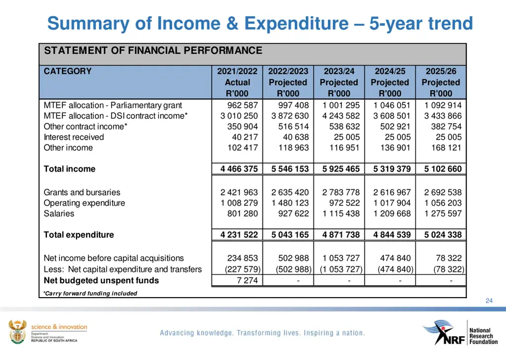 summary of income expenditure 5 year trend