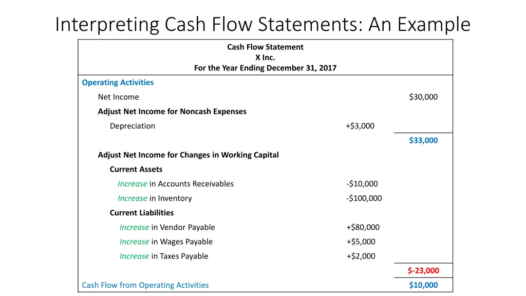 interpreting cash flow statements an example 10