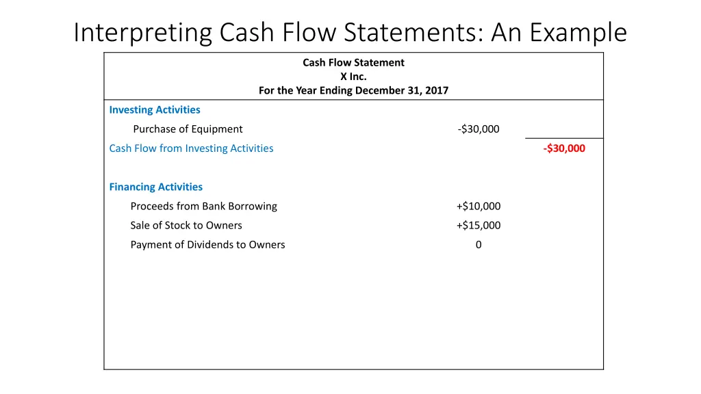 interpreting cash flow statements an example 15