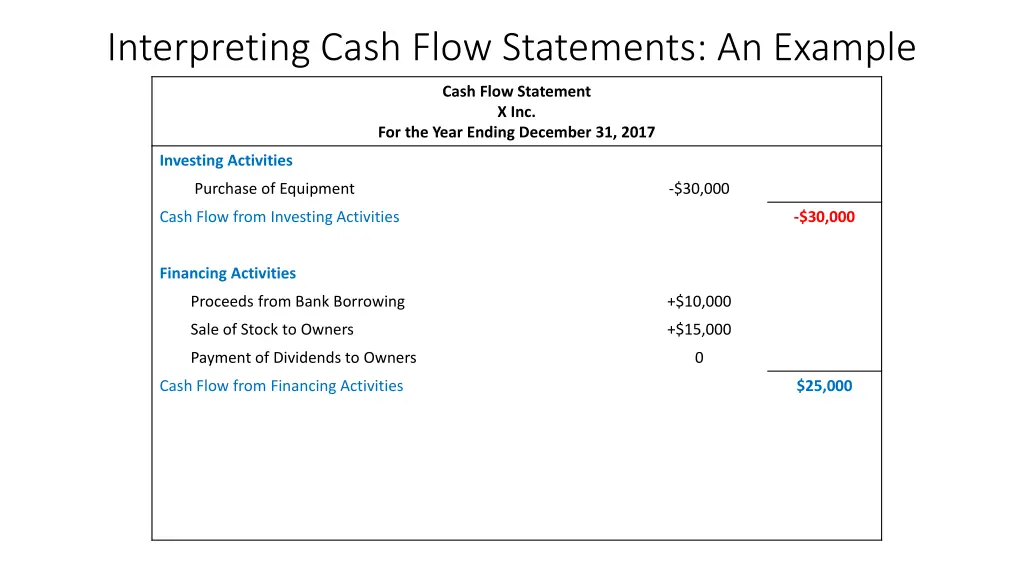 interpreting cash flow statements an example 16