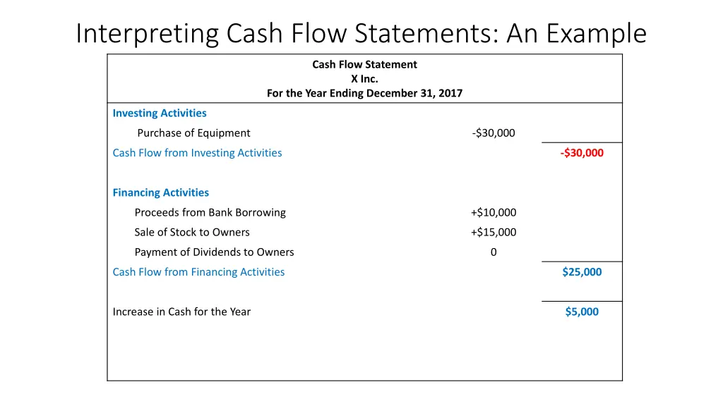 interpreting cash flow statements an example 17
