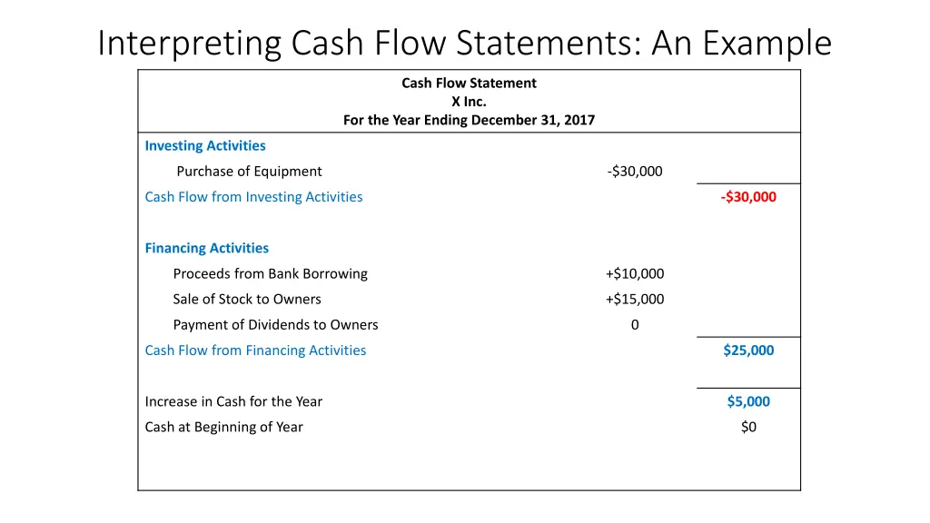 interpreting cash flow statements an example 18