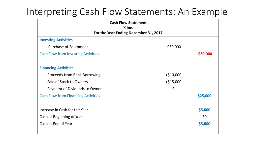 interpreting cash flow statements an example 19