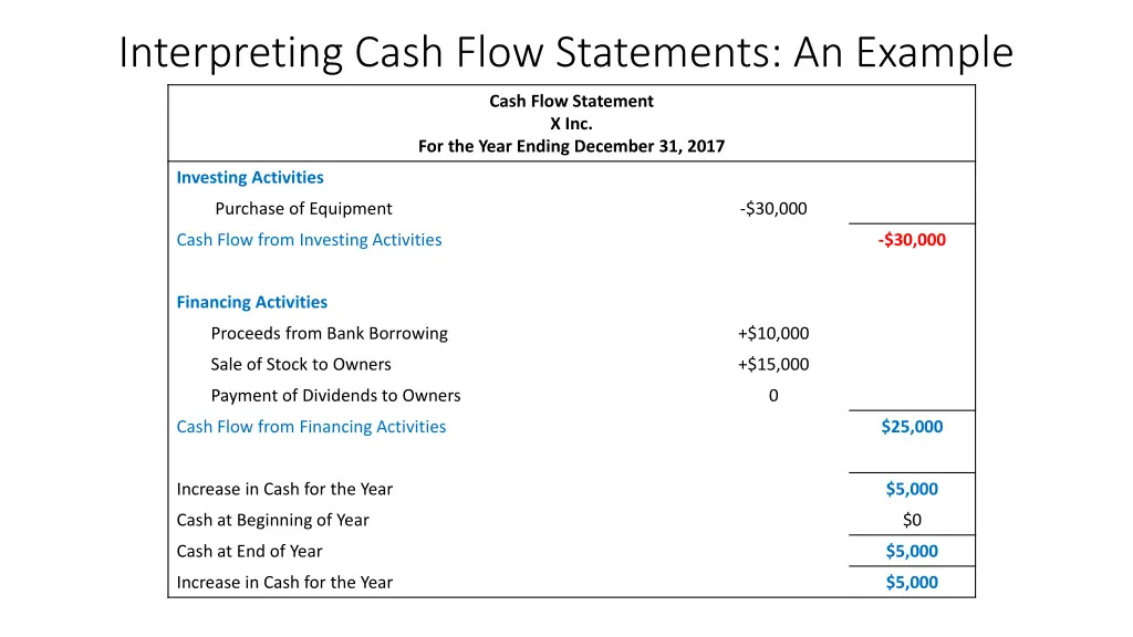 interpreting cash flow statements an example 20