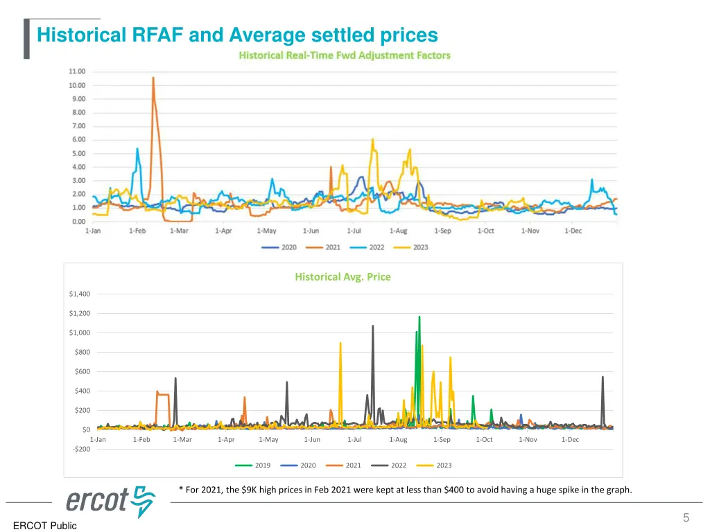 historical rfaf and average settled prices