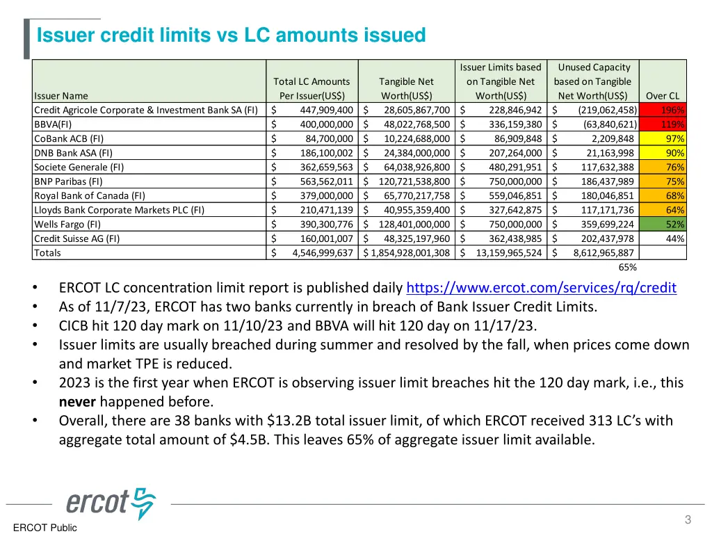 issuer credit limits vs lc amounts issued