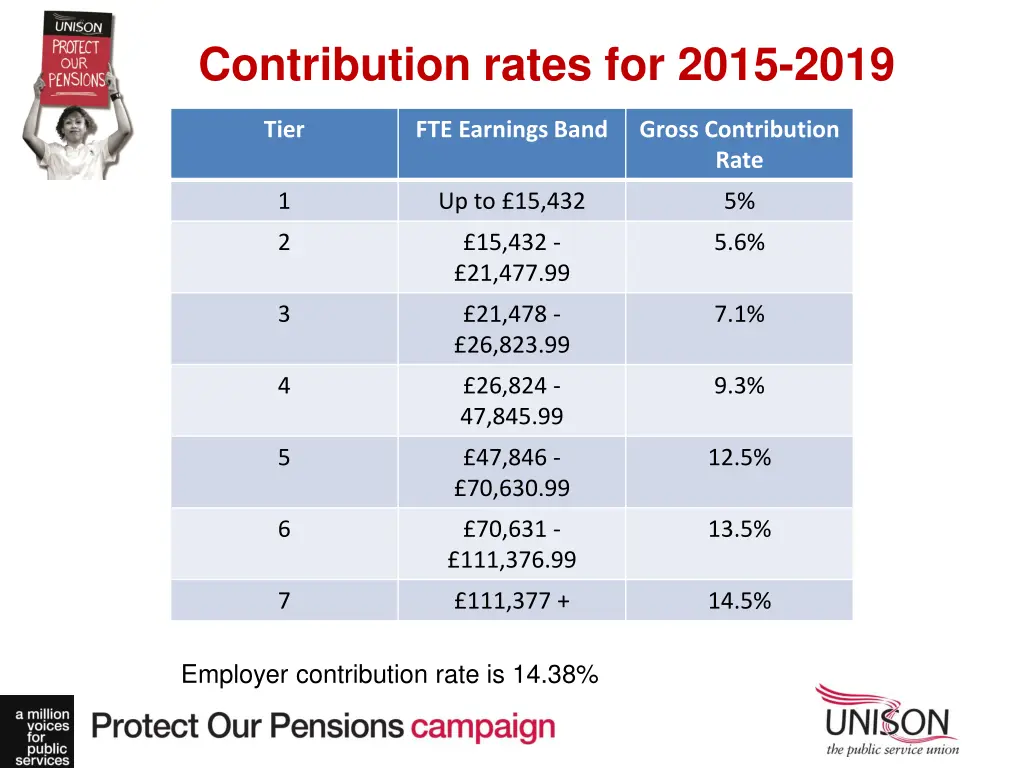 contribution rates for 2015 2019
