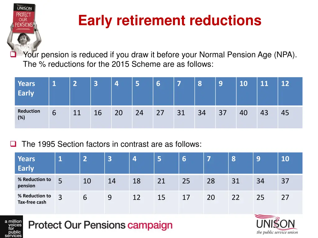early retirement reductions